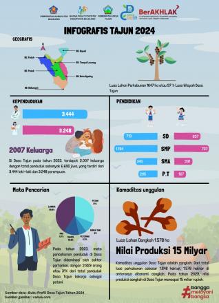 Desa Tajun Dalam Infografis Tahun 2024